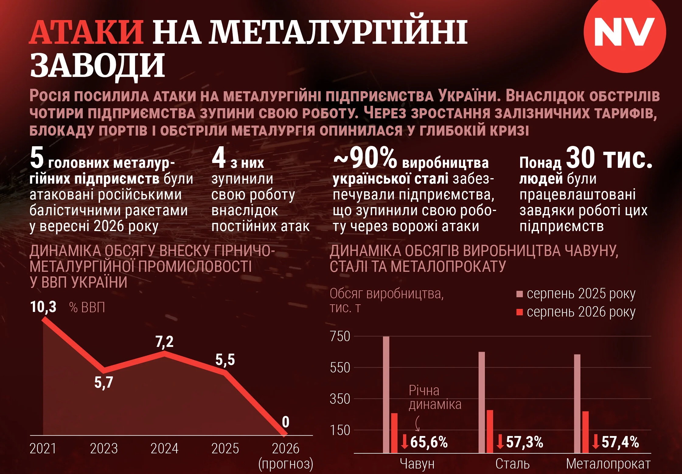 Мінус 10% ВВП: які наслідки матиме зупинка української металургії