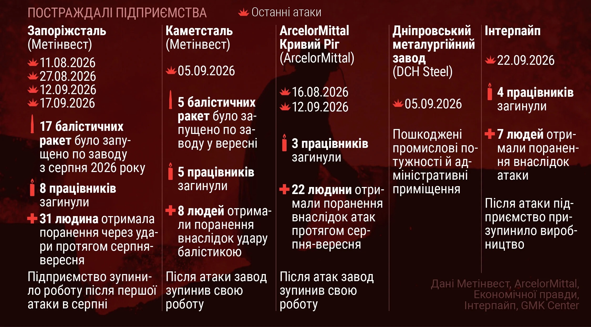 Мінус 10% ВВП: які наслідки матиме зупинка української металургії
