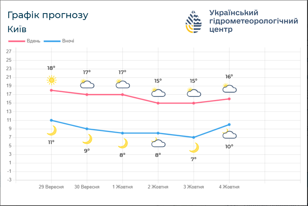 Сентябрь заканчивается: какая погода будет в Украине завтра и в начале октября