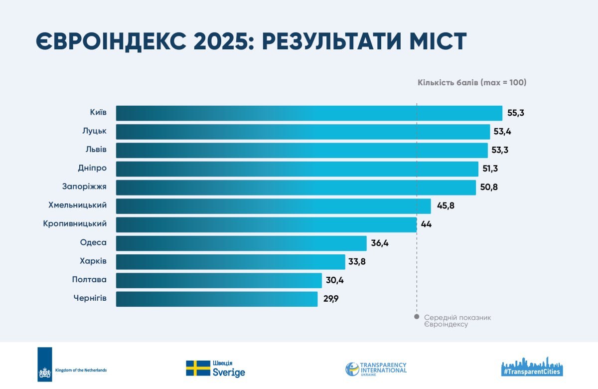 Найкращий у прозорості та е-сервісах: Київ став лідером нового рейтингу міст