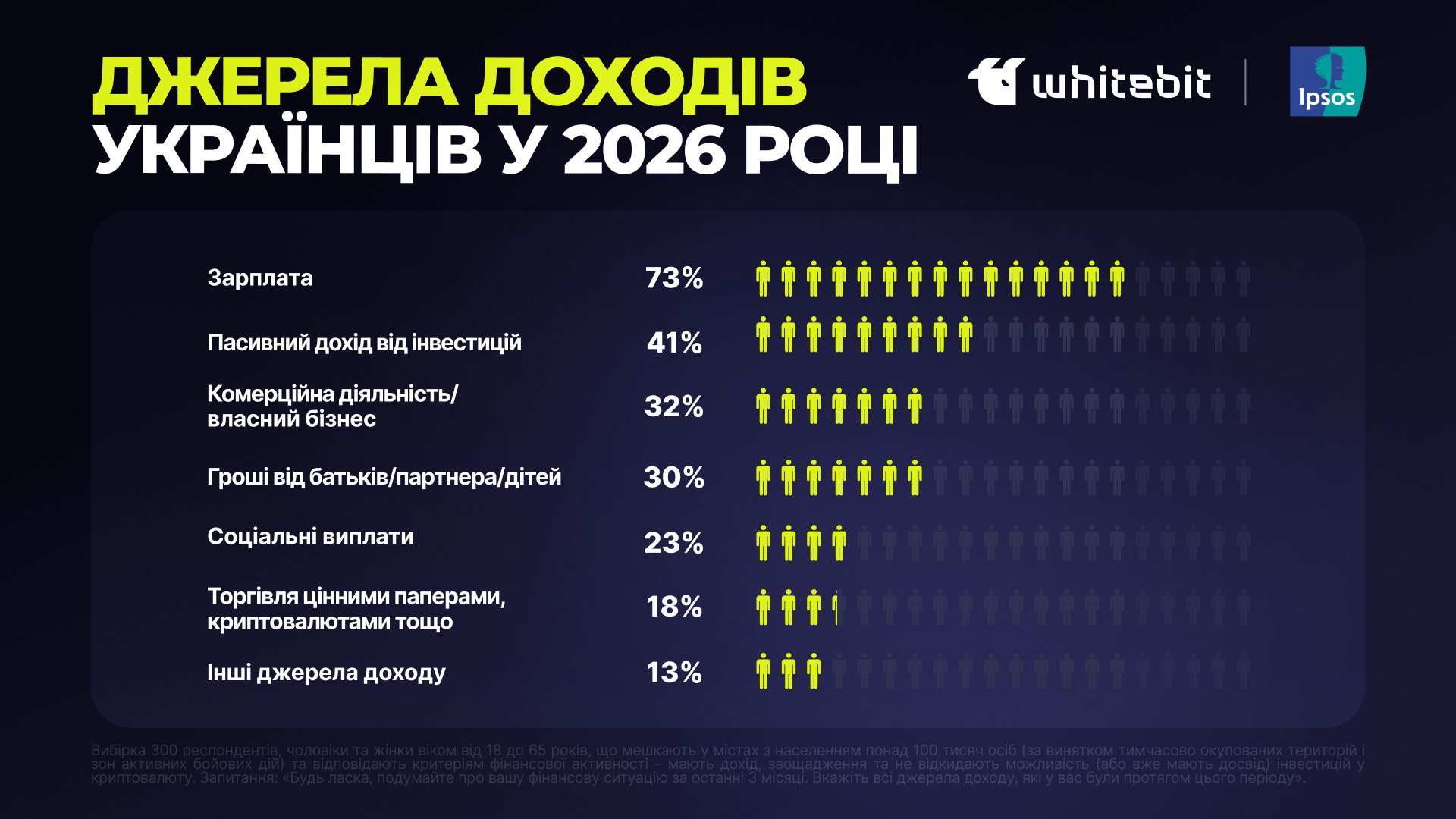 Де українці тримають заощадження під час війни та куди інвестують у 2026 році