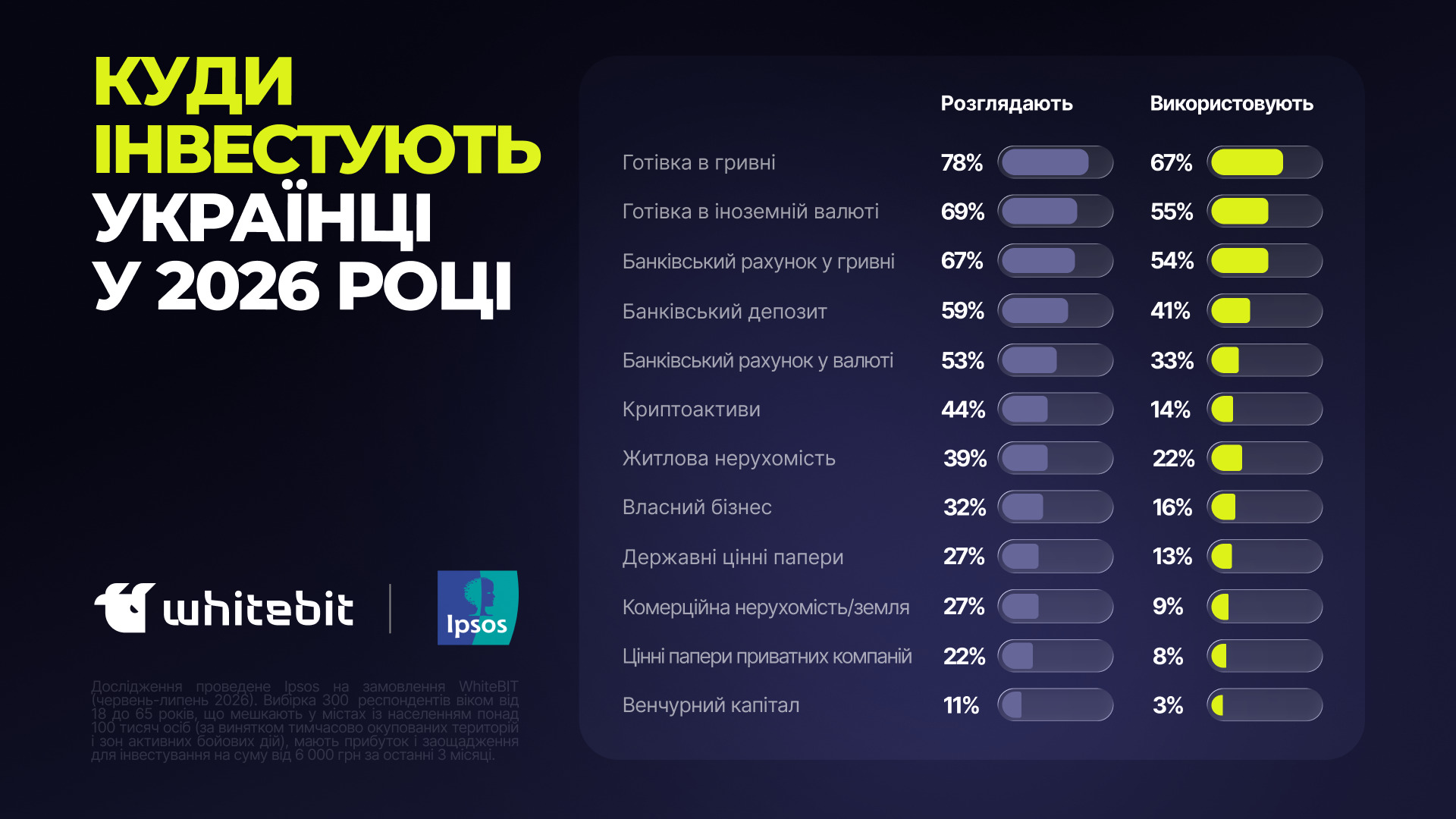 Де українці тримають заощадження під час війни та куди інвестують у 2026 році