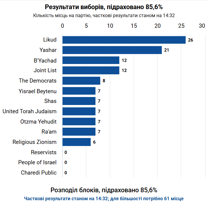 Фото: проміжні результати виборів в Ізраїлі (timesofisrael.com)