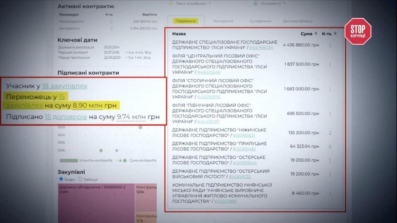 Сотні ділянок, VIP-авто і торгівля з РФ? Що приховує бізнес-імперія Віктора Кияновського