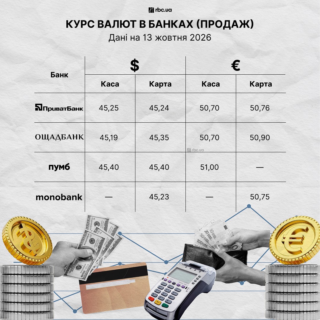 Де купити долар і євро 13 жовтня: актуальні курси в банках та обмінниках