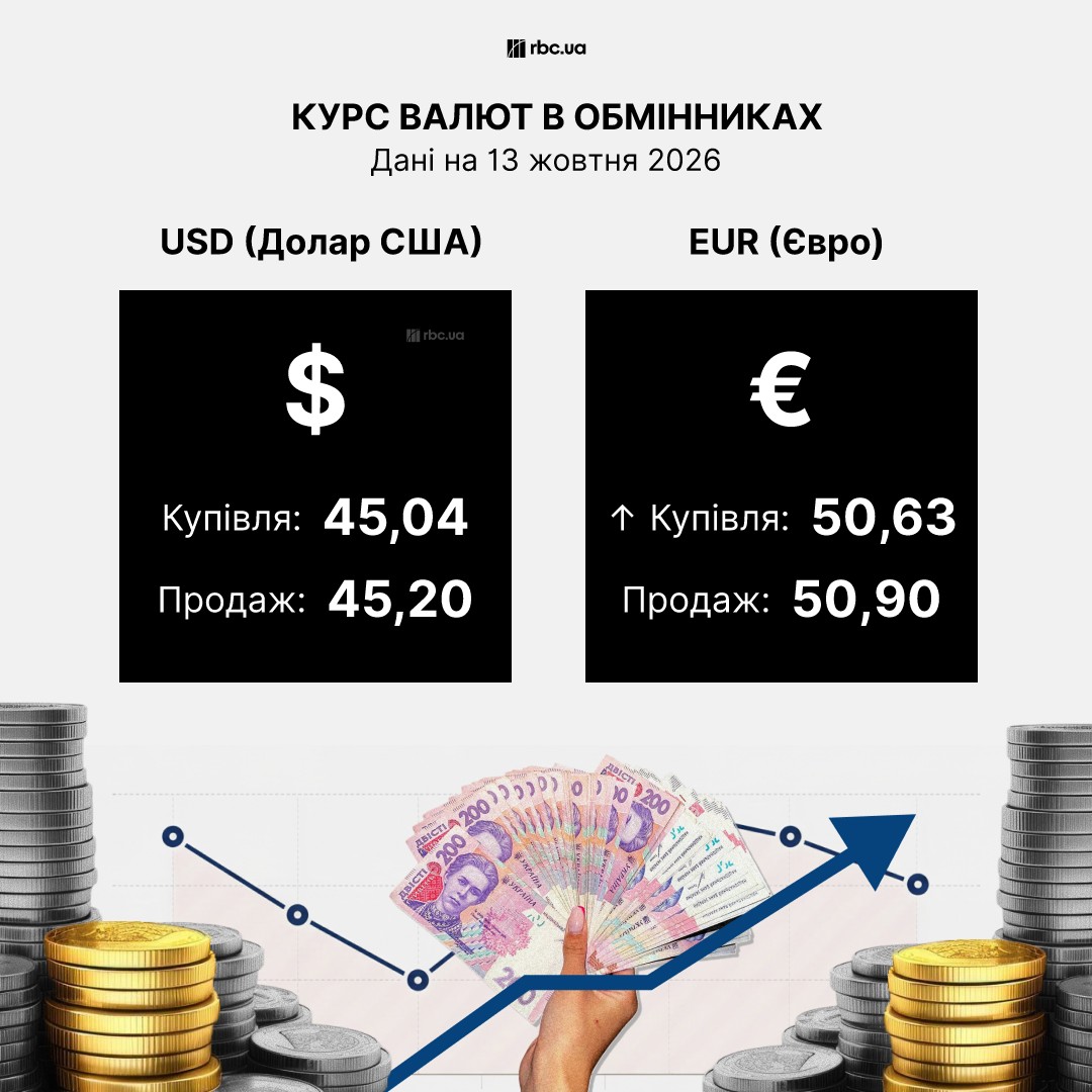 Де купити долар і євро 13 жовтня: актуальні курси в банках та обмінниках