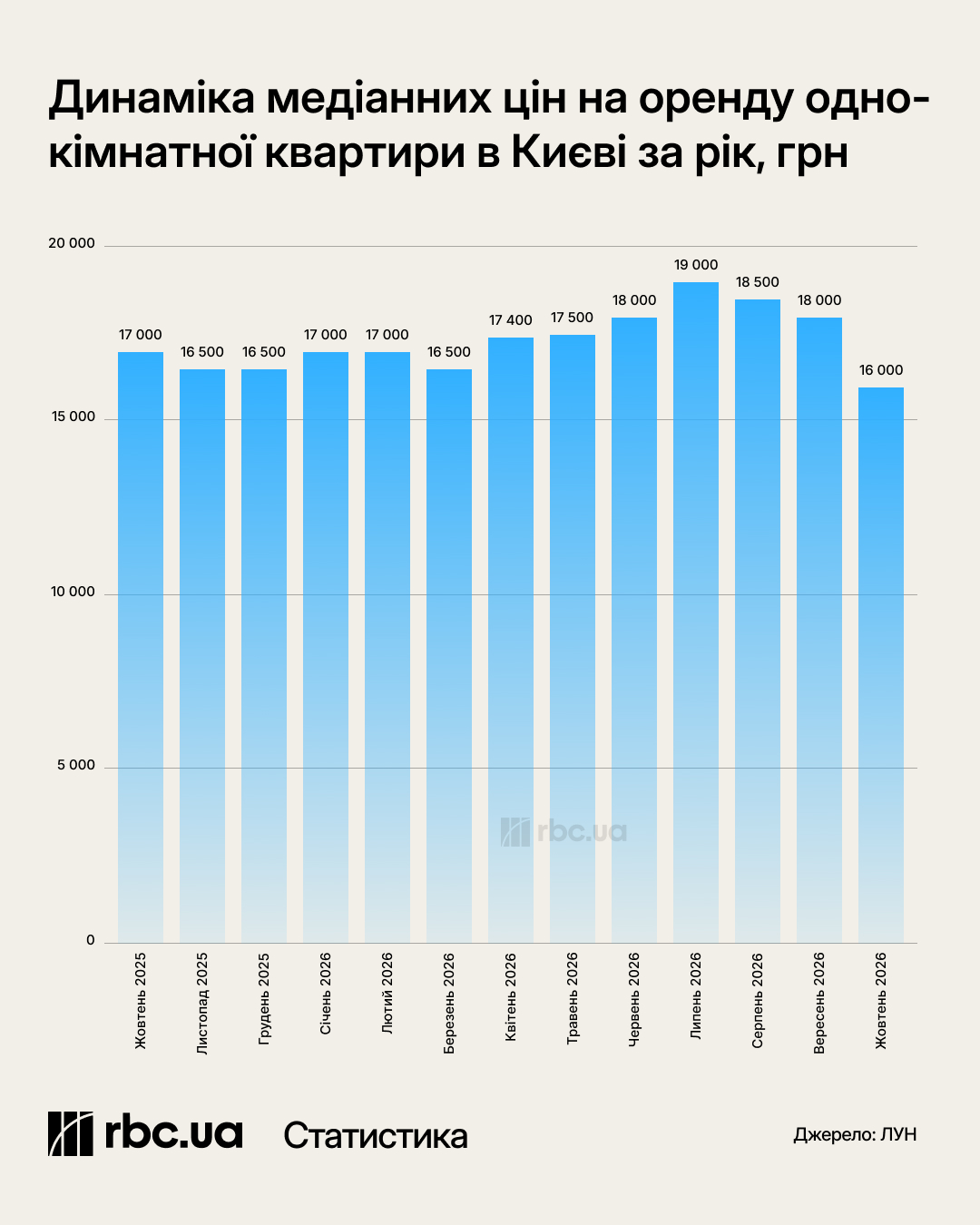 Знижки в Києві та дефіцит у Львові: як енергокриза та ризики зими змінили ціни на оренду житла