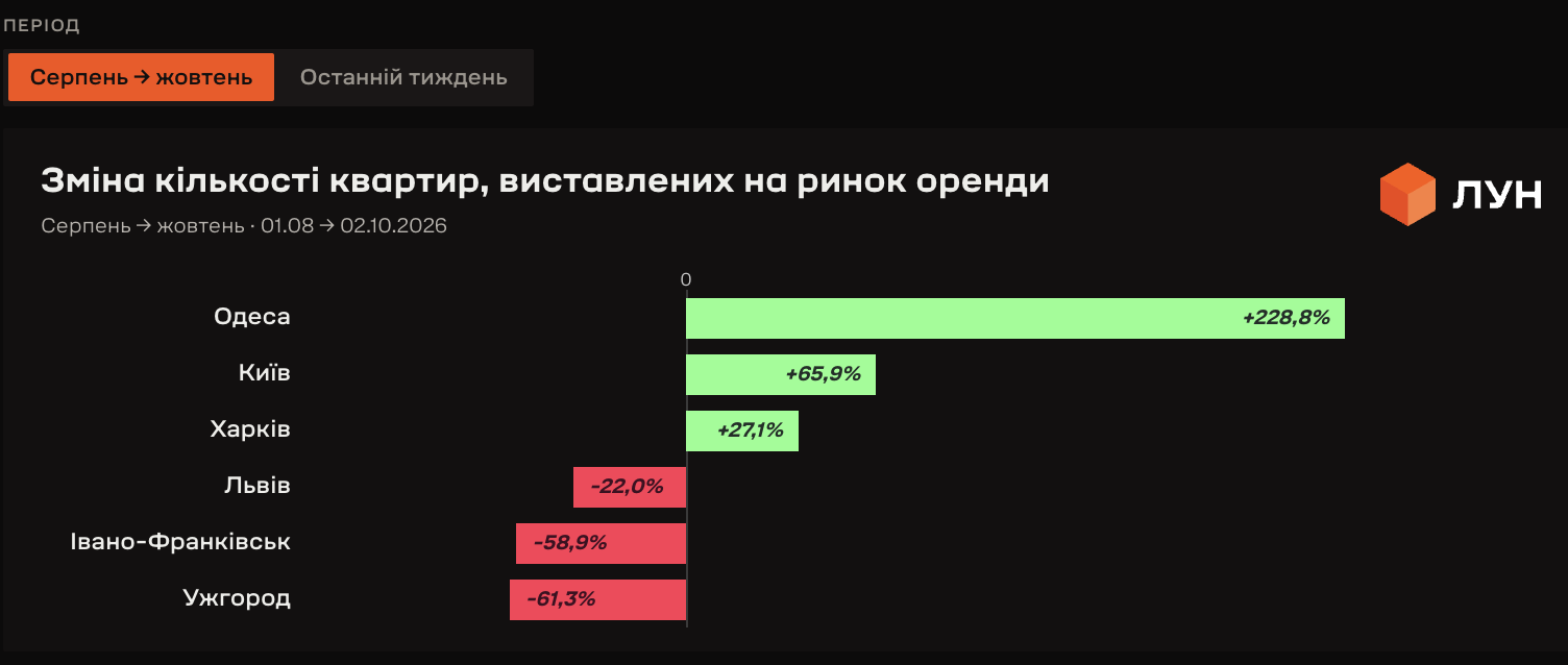In Kyiv, the number of apartments available for rent risen sharply as ...