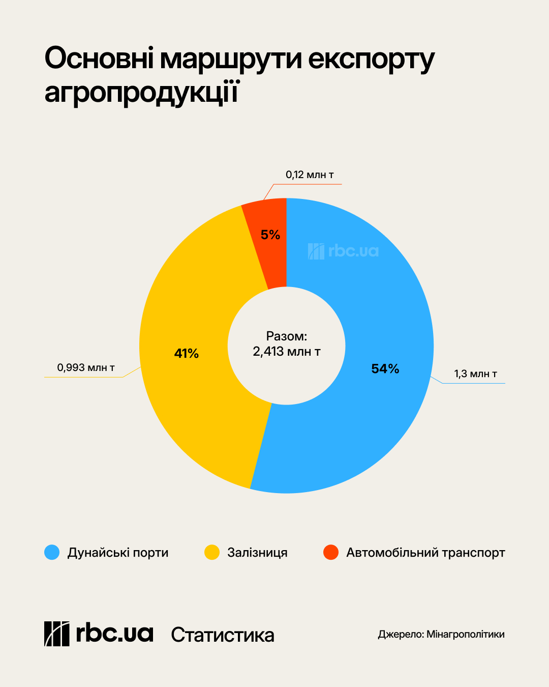 Склади забиті, а цінники ростуть: чому падіння цін на зерно не здешевить хліб та олію