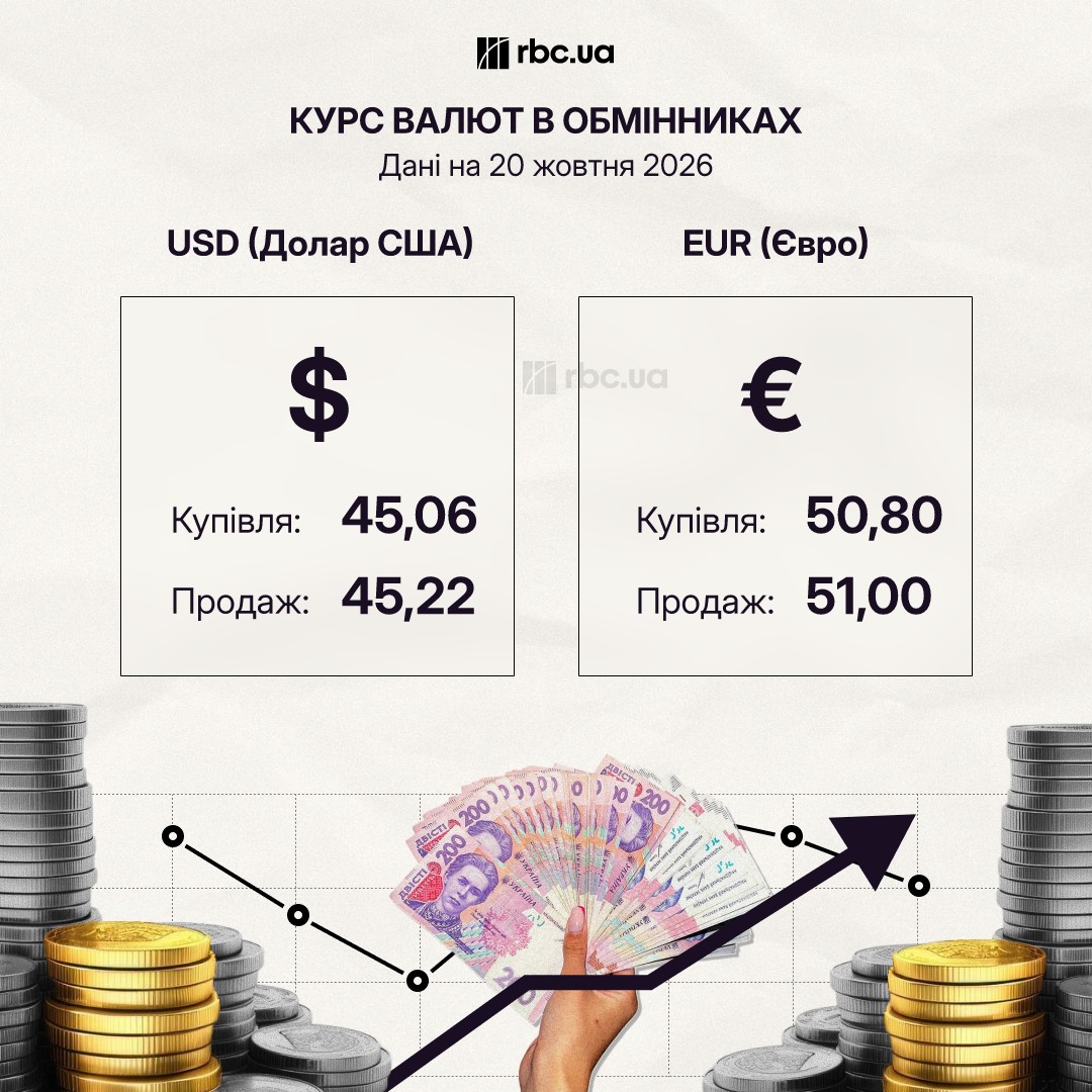 Доллар в банках подорожал, а евро около 51 грн: курс валют на 20 октября