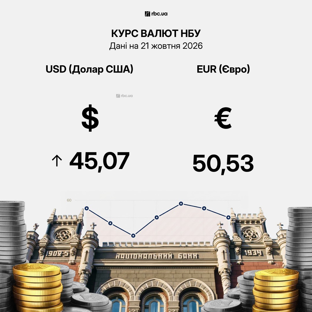 Доллар дорожает, евро замер: актуальный курс валют НБУ на 21 октября
