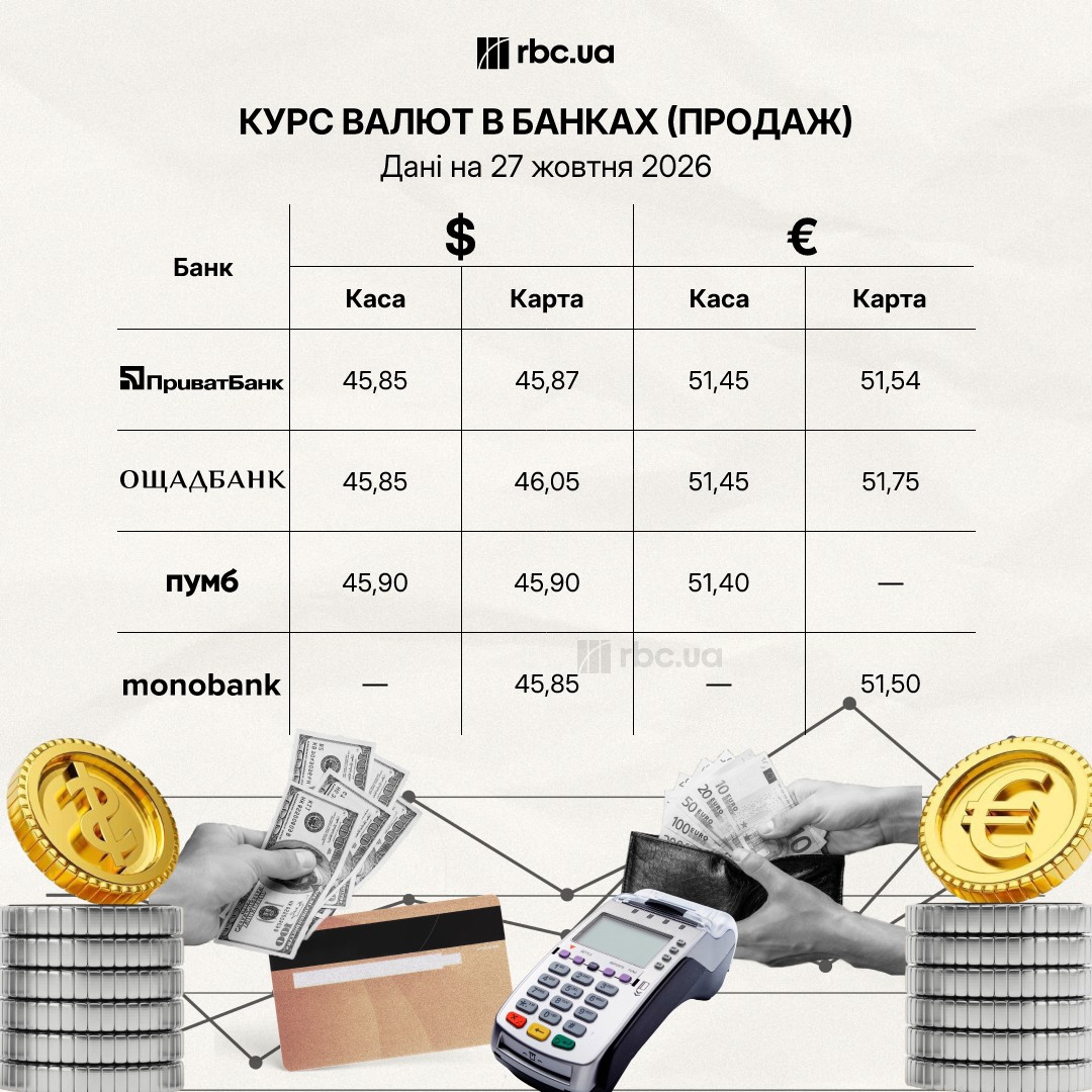 Доллар и евро стремительно растут: курс валют в банках и обменниках на 27 октября