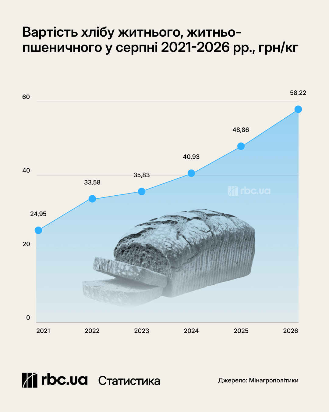 Склади забиті, а цінники ростуть: чому падіння цін на зерно не здешевить хліб та олію