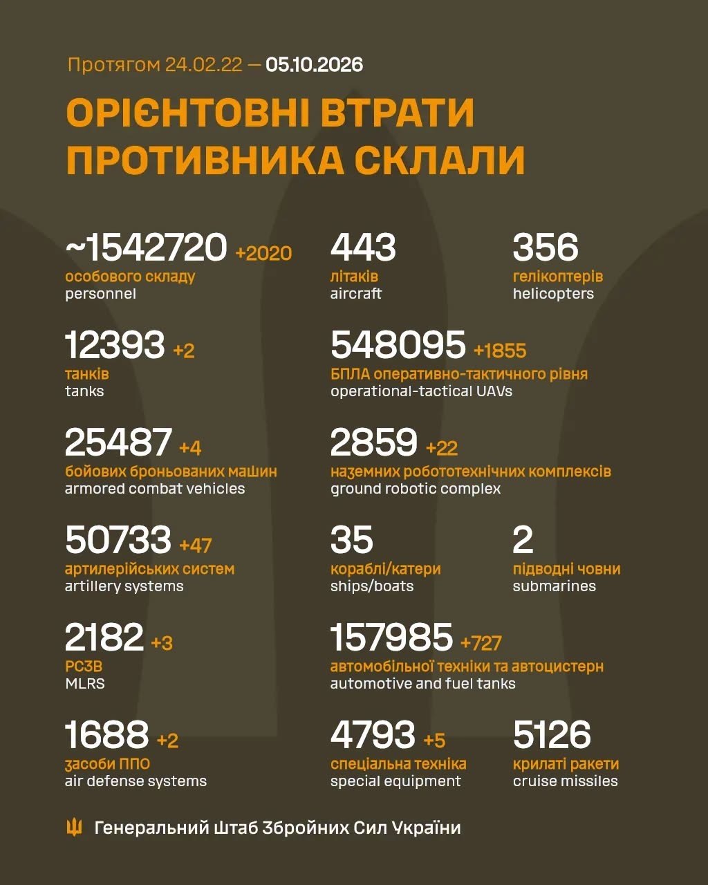 Армія РФ втратила за добу понад 2000 солдатів, - Генштаб