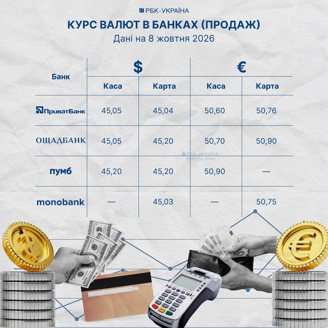 Долар тримається біля 45 грн: актуальний курс валют у банках та обмінниках 8 жовтня