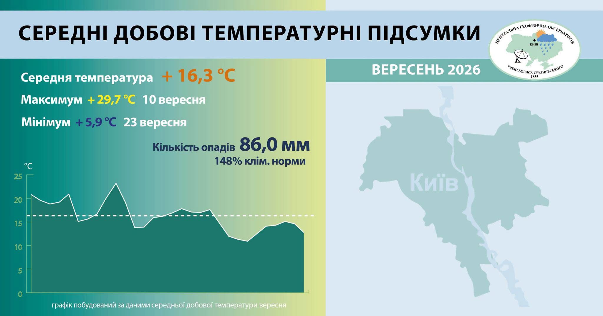 Вересень у Києві побив температурні рекорди
