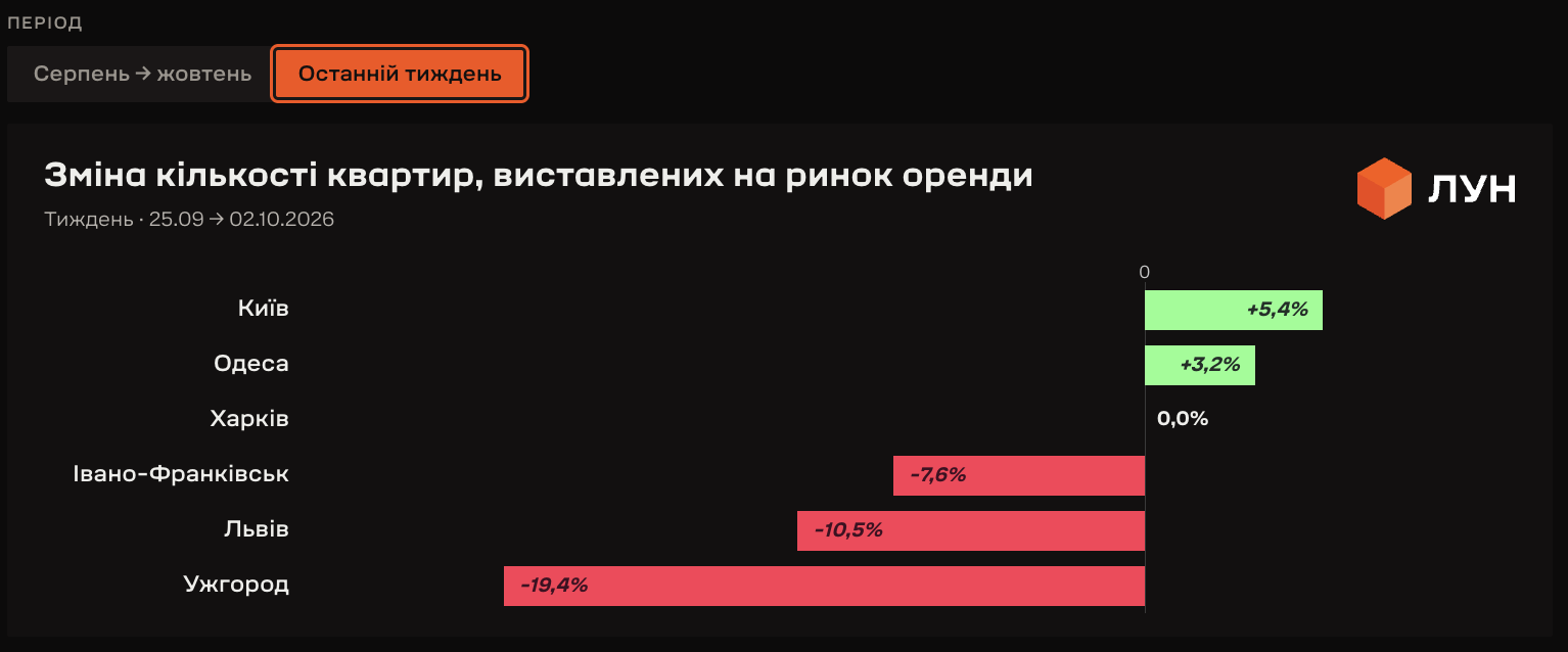 Люди готуються до зими: у Києві число квартир під оренду зросло на 66%, а на Заході різко впало