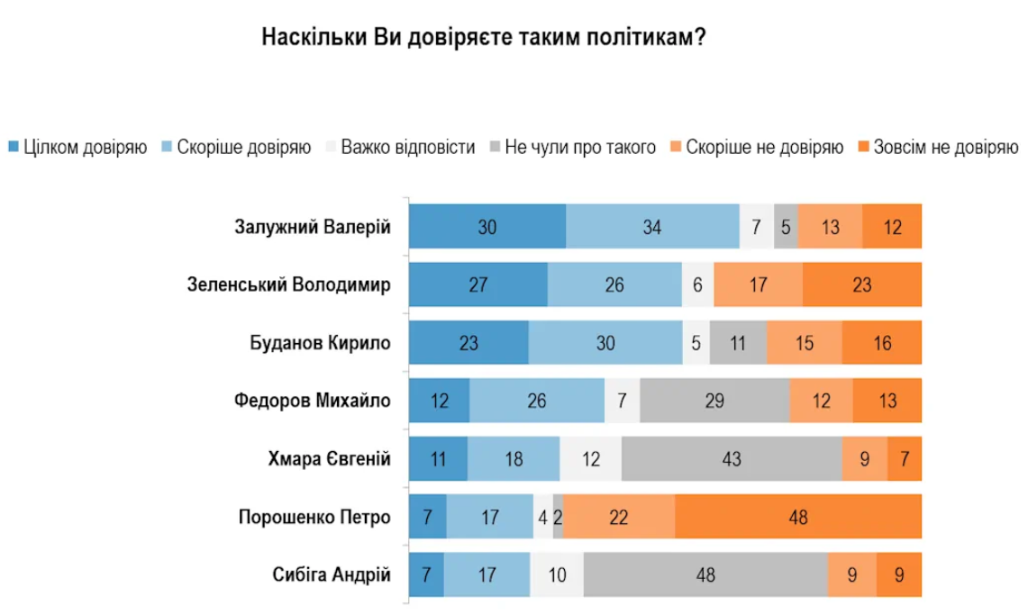 Зеленський не на першому місці. Українці відповіли, кому з політиків довіряють найбільше