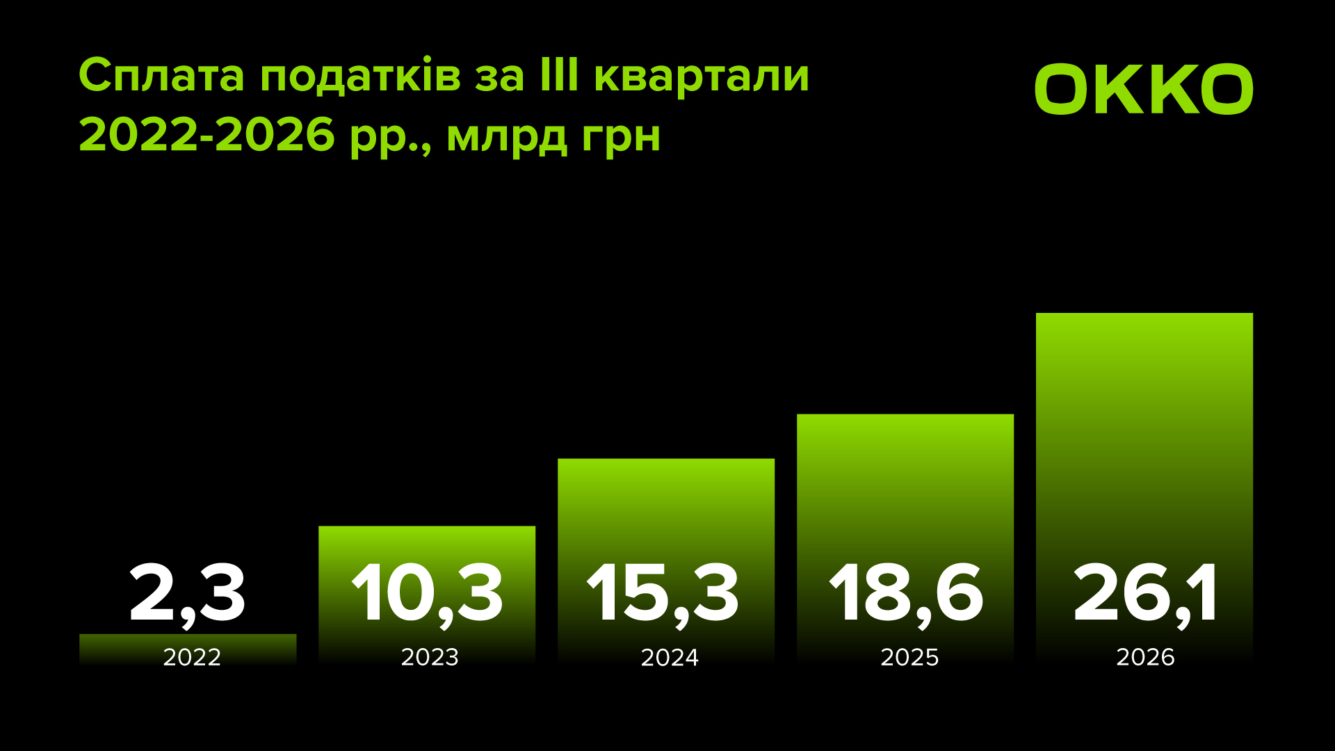 ОККО сплатила 26,1 млрд грн податків за дев’ять місяців 2026 року