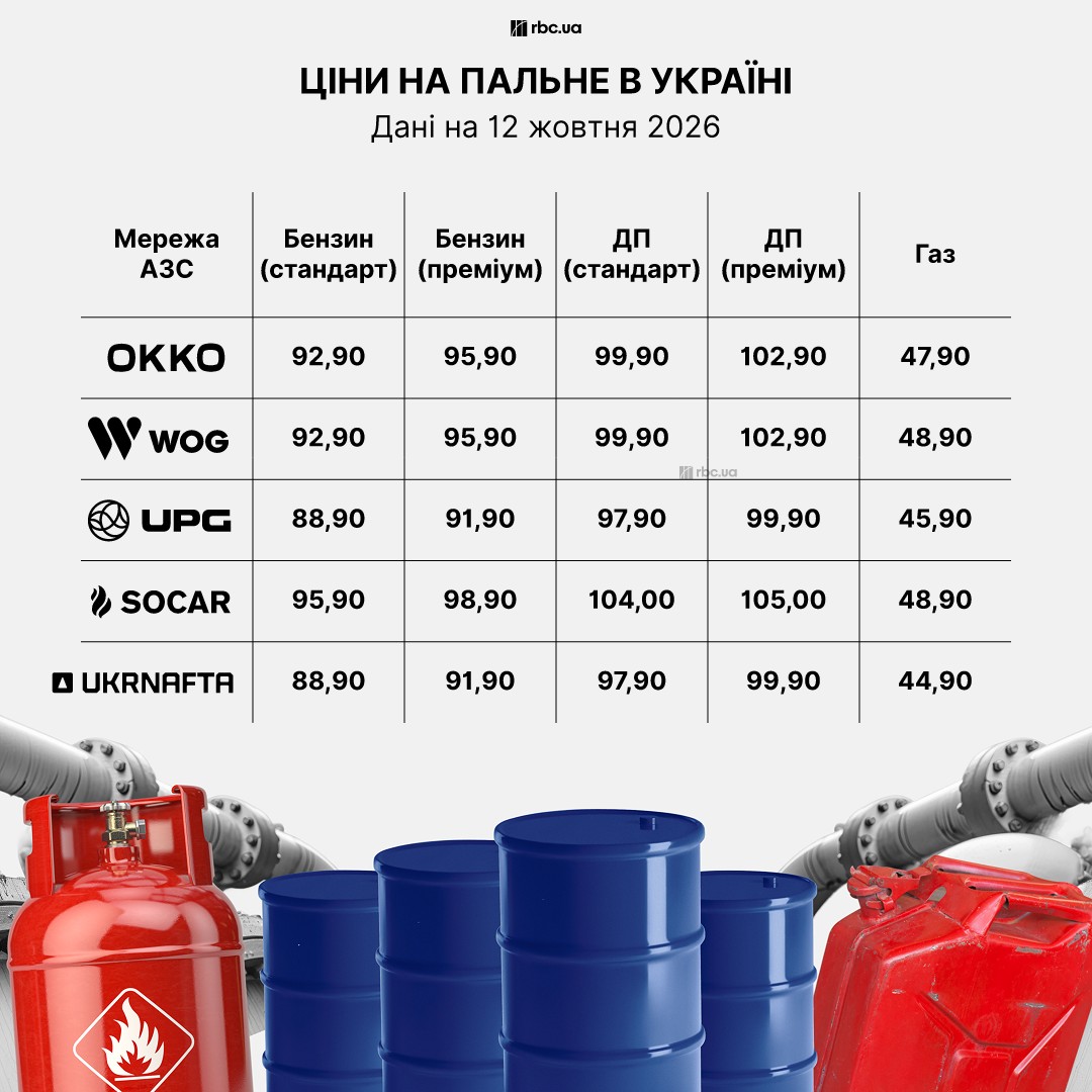 Ціни на АЗС 12 жовтня: скільки коштує бензин, дизель та газ сьогодні