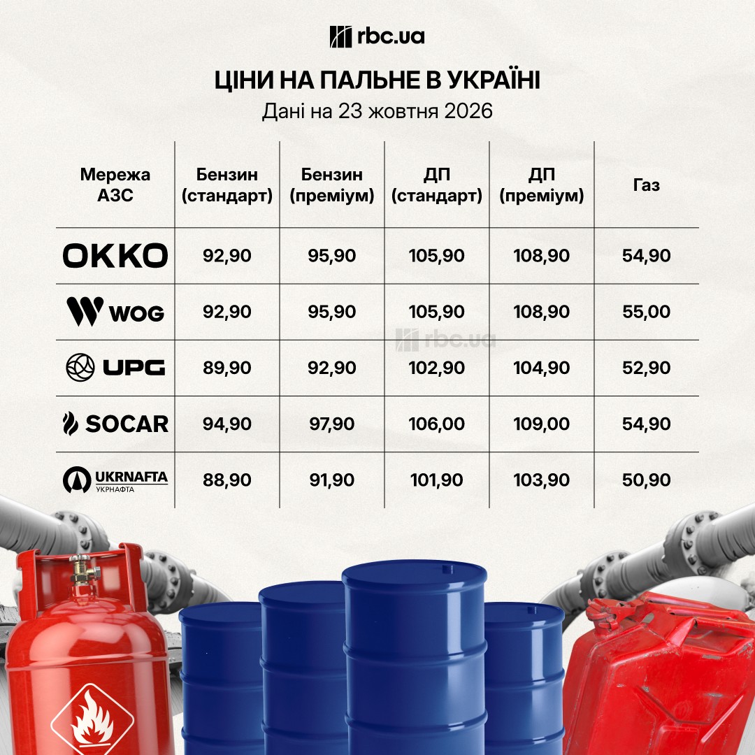 Цены на АЗС 23 октября: сколько стоит бензин, дизель и автогаз сегодня
