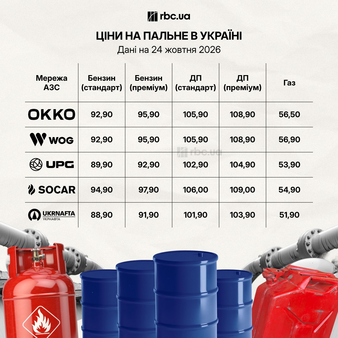 На АЗС чергове оновлення цін: скільки коштує бензин, дизель та газ 24 жовтня