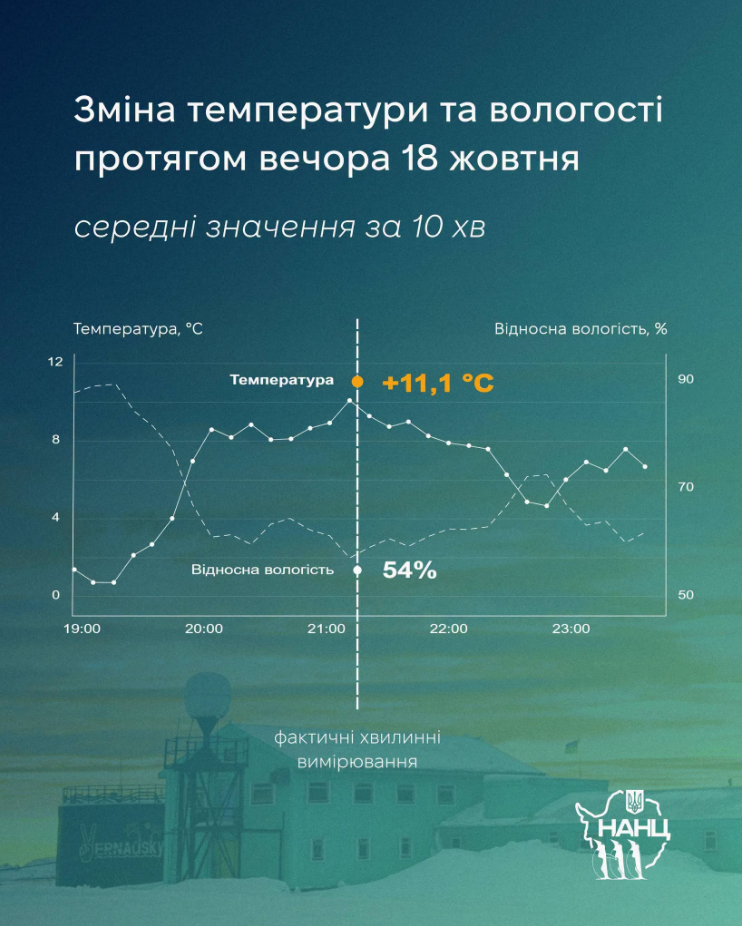 Аномалія в Антарктиці: українські полярники зафіксували історичний температурний рекорд