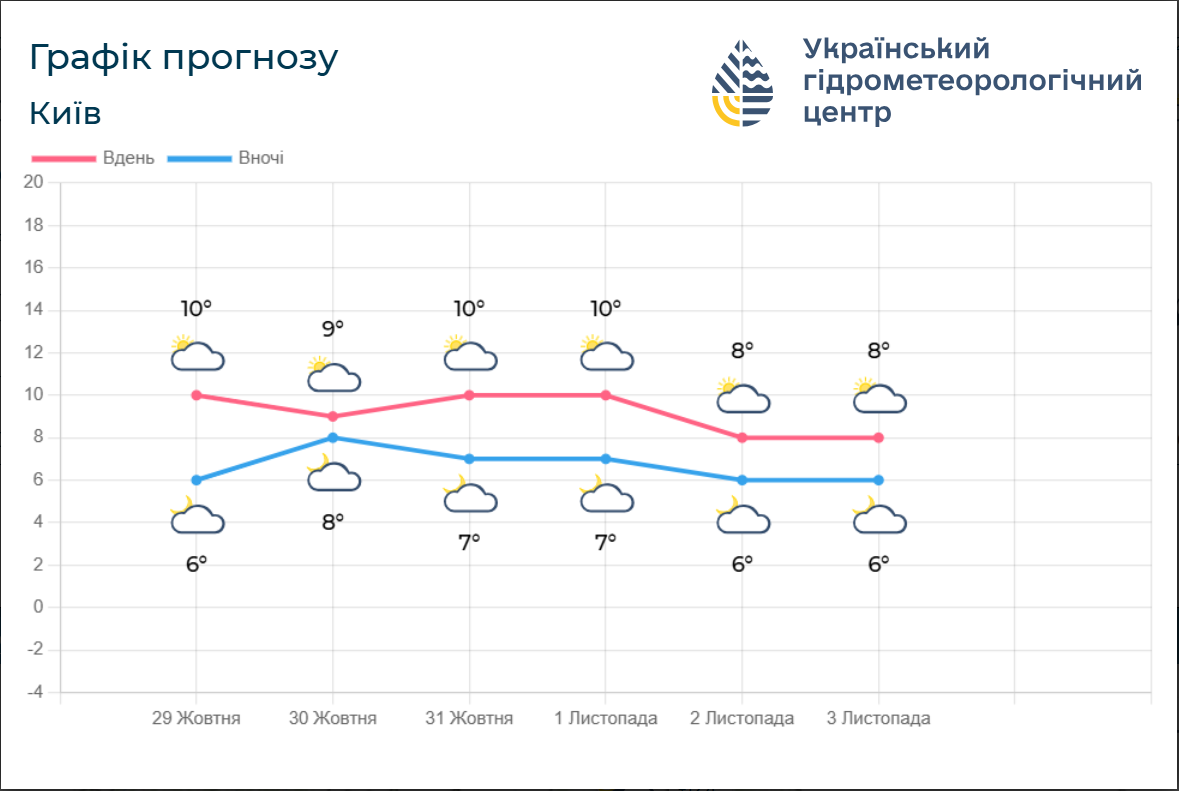 Теплый октябрь завершается: синоптики дали прогноз погоды в Украине на пятницу и выходные