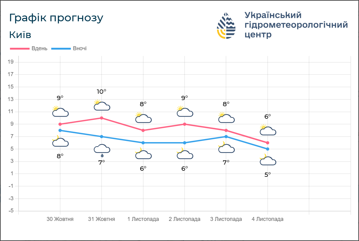 Чи буде похолодання? Синоптики дали прогноз погоди в Україні на вихідні та понеділок