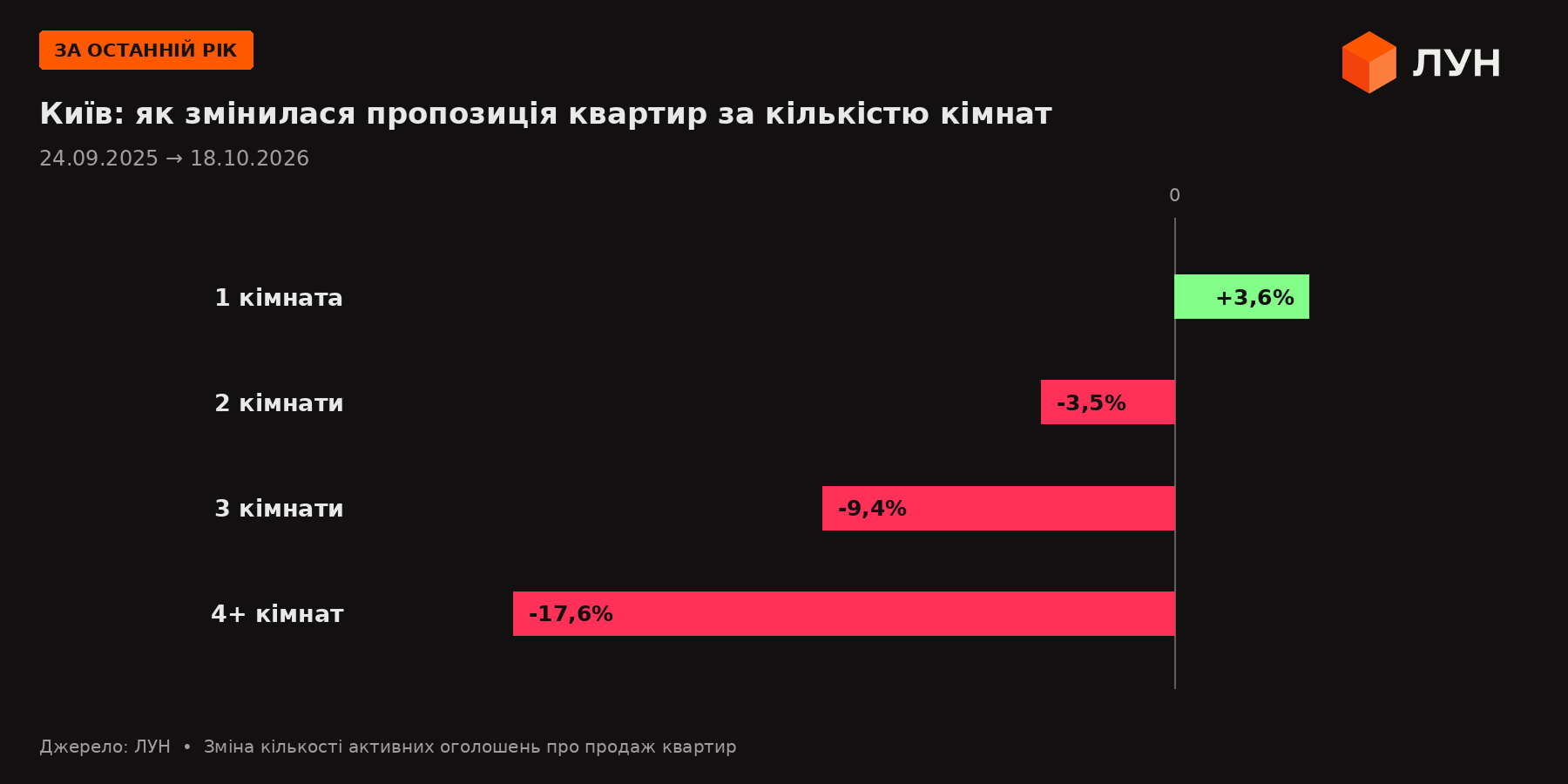 В Одесі кількість квартир на продаж зросла на 32%, а в Києві скоротилася