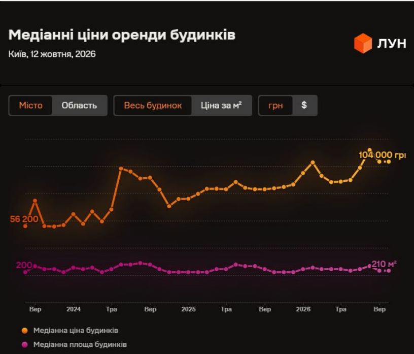 Цены на дома в Киевской области (скриншот ЛУН) Аренда домов под Киевом за три года подорожала на 120%: сколько стоит жилье сейчас