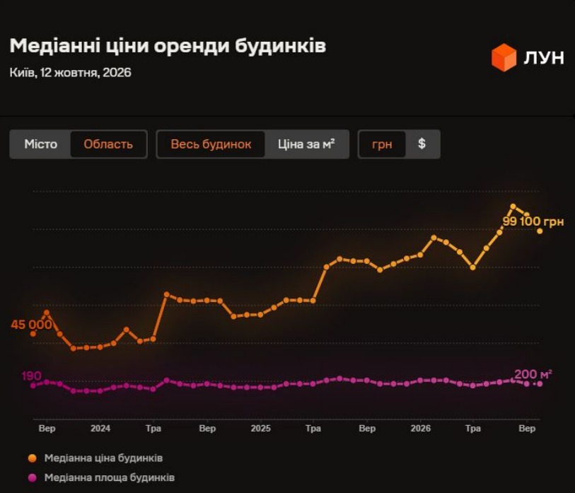 Аренда домов под Киевом за три года подорожала на 120%: сколько стоит жилье сейчас