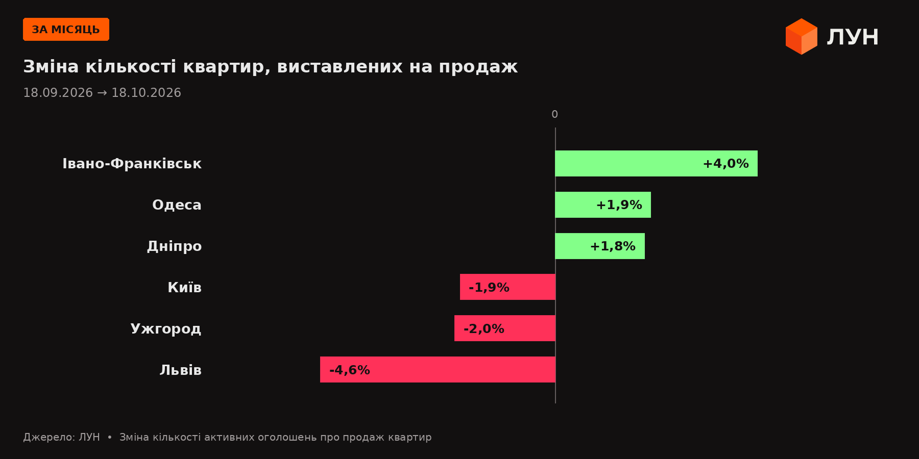 В Одесі кількість квартир на продаж зросла на 32%, а в Києві скоротилася