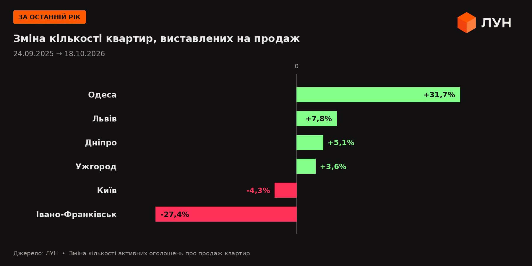В Одесі кількість квартир на продаж зросла на 32%, а в Києві скоротилася