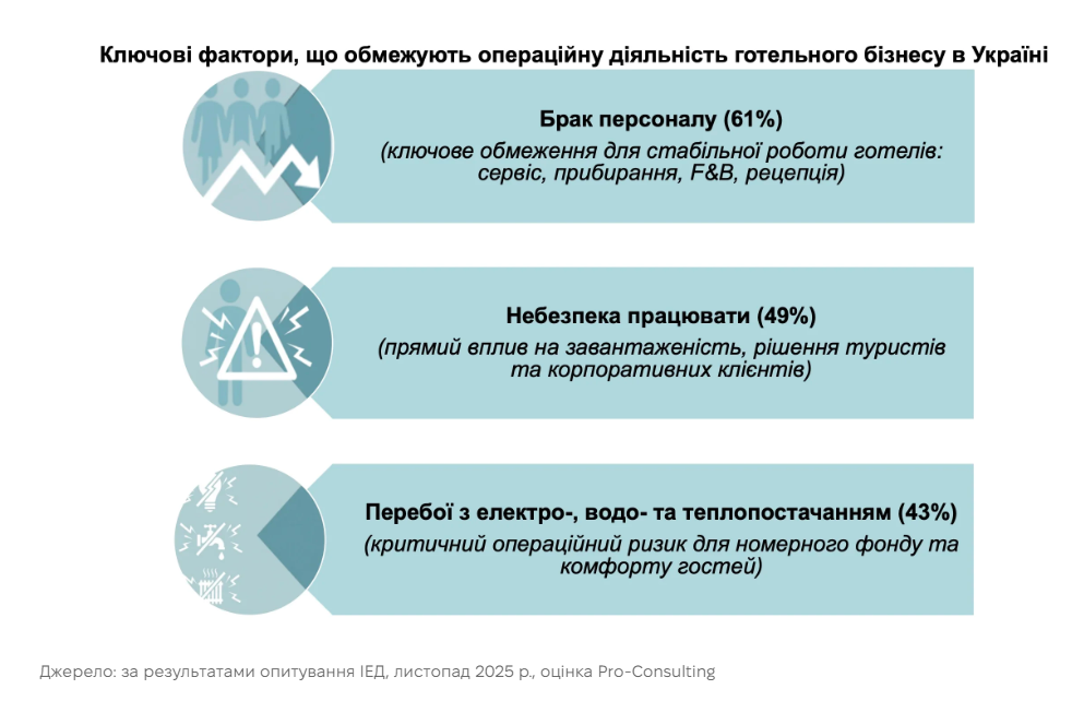Більше ніж гостинність: як готельний бізнес виживає на фоні блекаутів і дефіциту кадрів