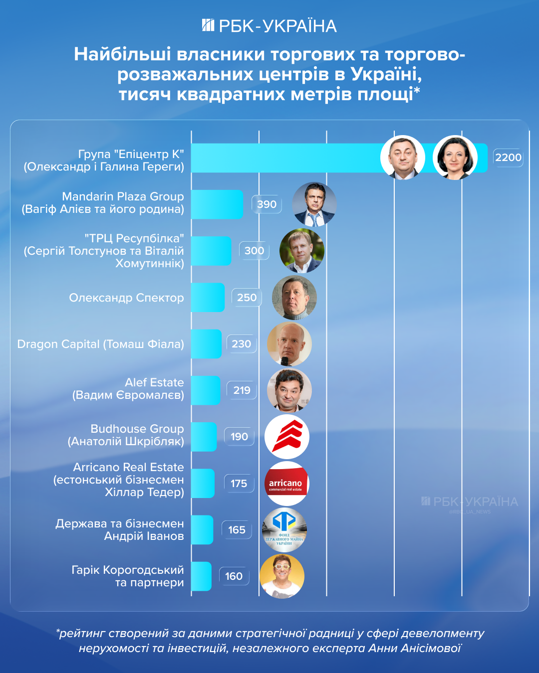 Битва за Ocean Plaza: кому принадлежат крупнейшие ТРЦ Украины и почему бизнес выбирает Запад