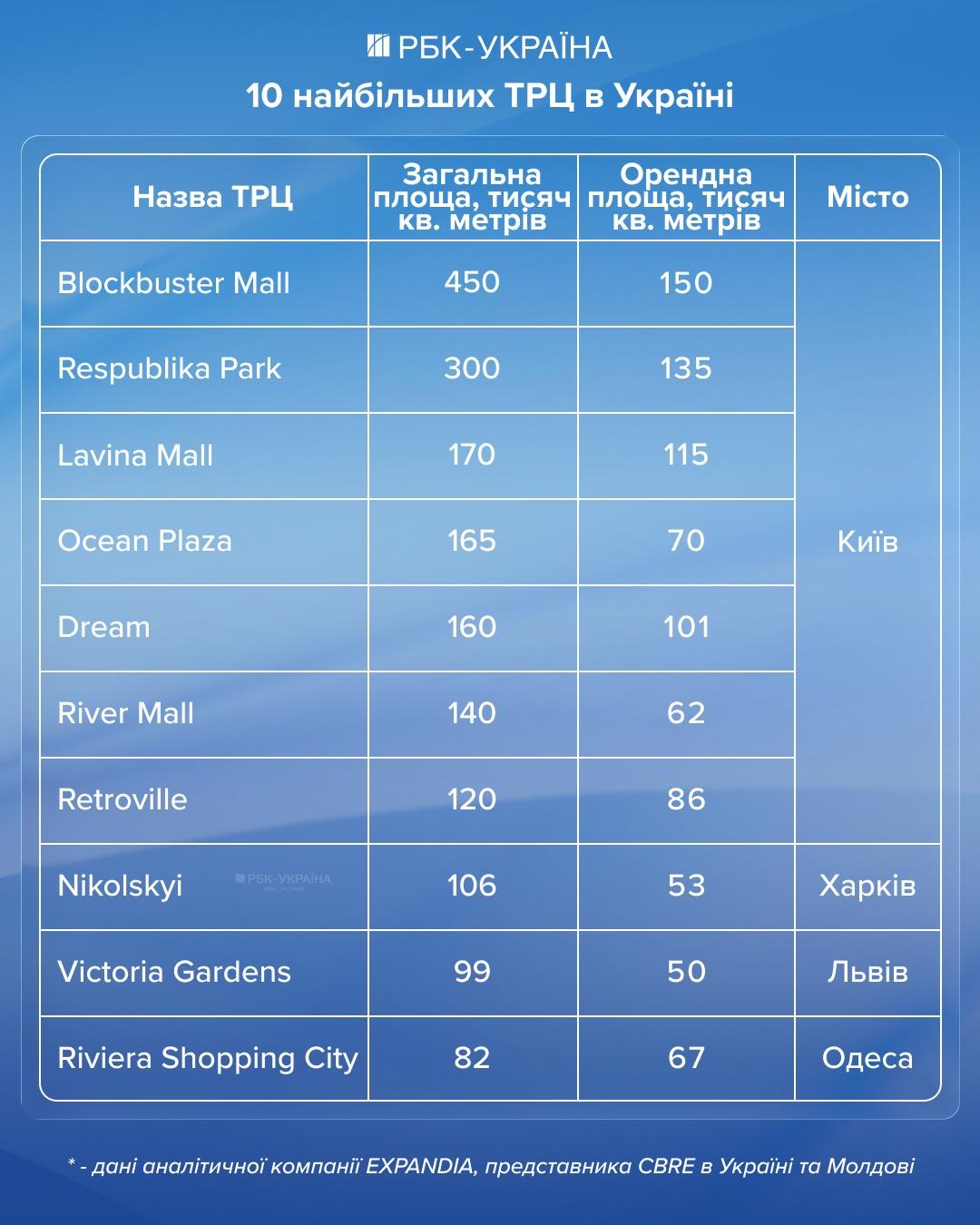 Битва за Ocean Plaza: кому принадлежат крупнейшие ТРЦ Украины и почему бизнес выбирает Запад