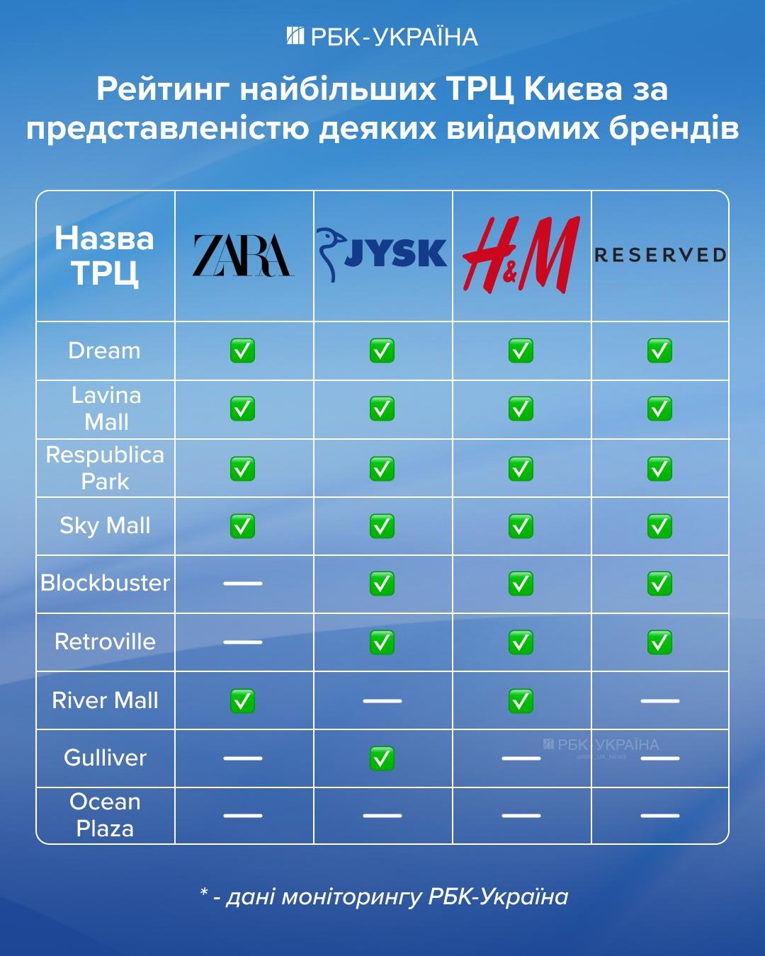 Битва за Ocean Plaza: кому принадлежат крупнейшие ТРЦ Украины и почему бизнес выбирает Запад