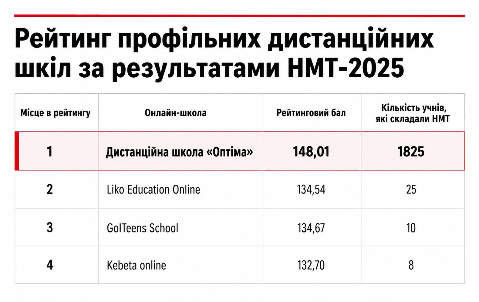 Где учатся сильнейшие выпускники: рейтинг дистанционных школ по баллам НМТ