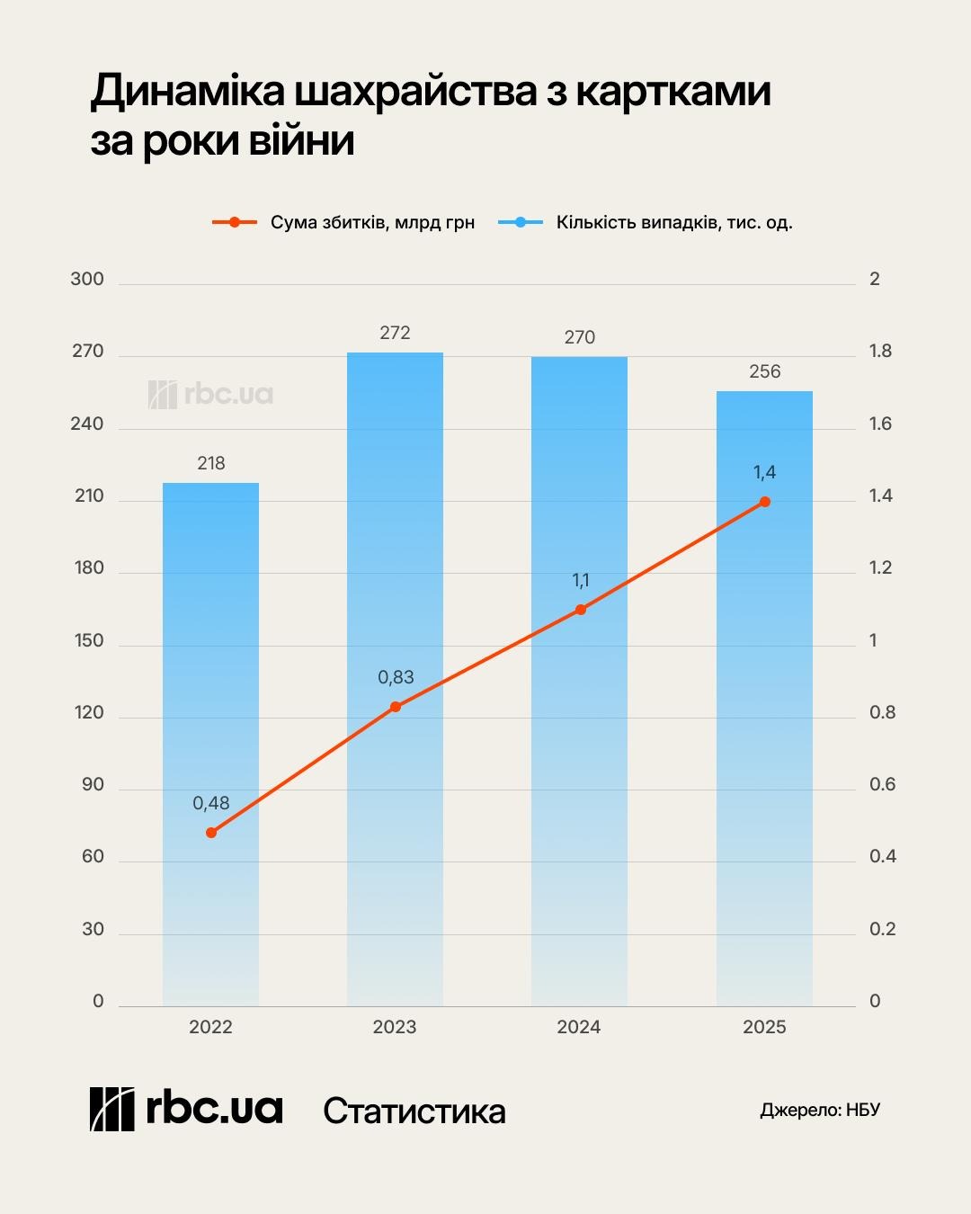 ШІ навчився красти гроші: які нові схеми фінансового шахрайства з'явилися у 2026 році