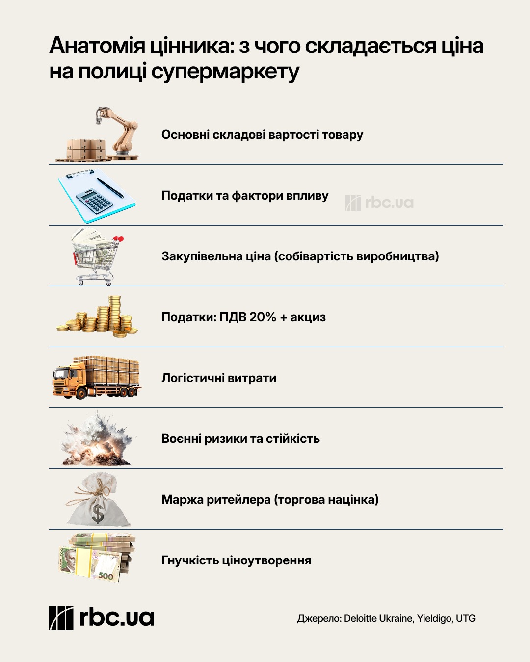 Удар по "харчових ланцюгах". Чому товари в Україні дорожчають навіть без дефіциту