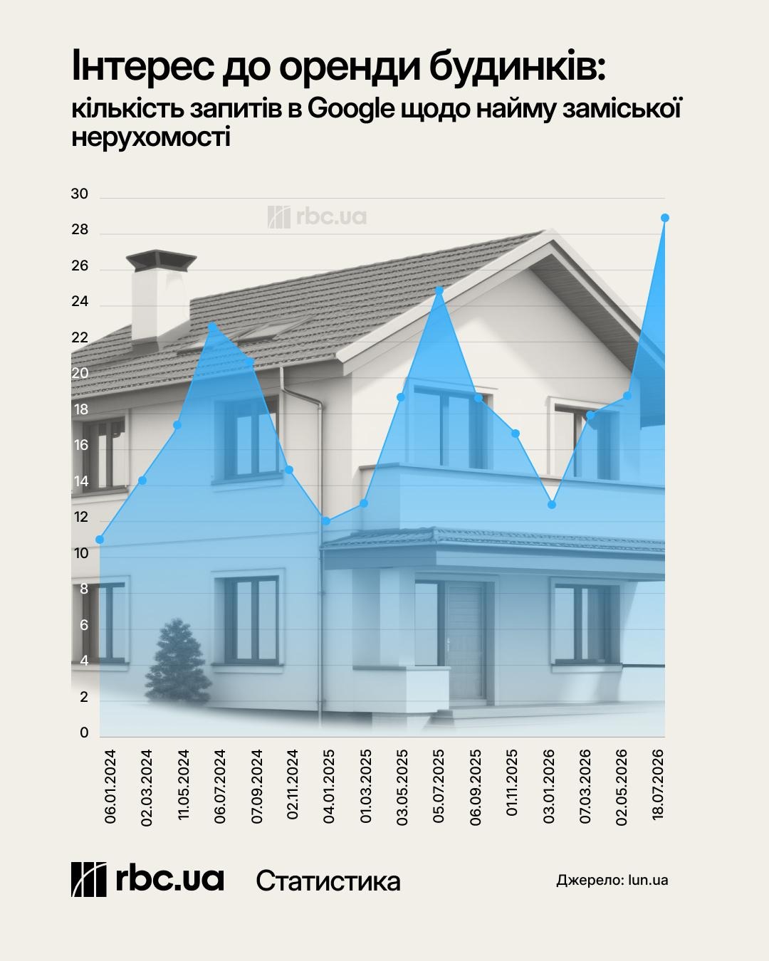 Новий рекорд перед зимою. Скільки коштує оренда будинку і як перевірити автономність
