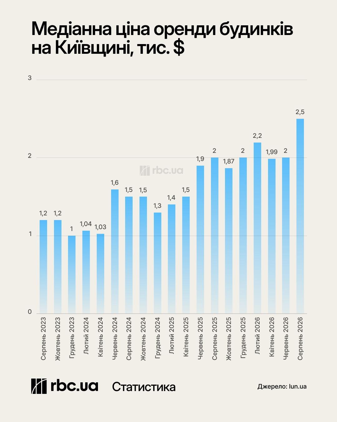 Новий рекорд перед зимою. Скільки коштує оренда будинку і як перевірити автономність