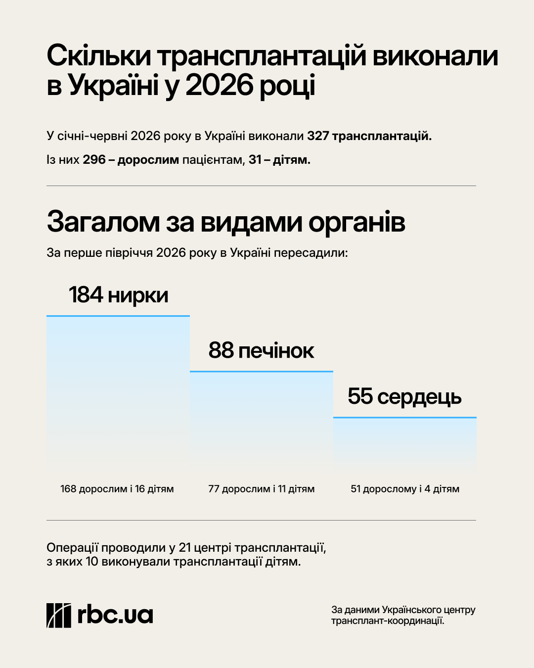 Черга на життя. Як в Україні пересаджують серця і чому люди чекають роками