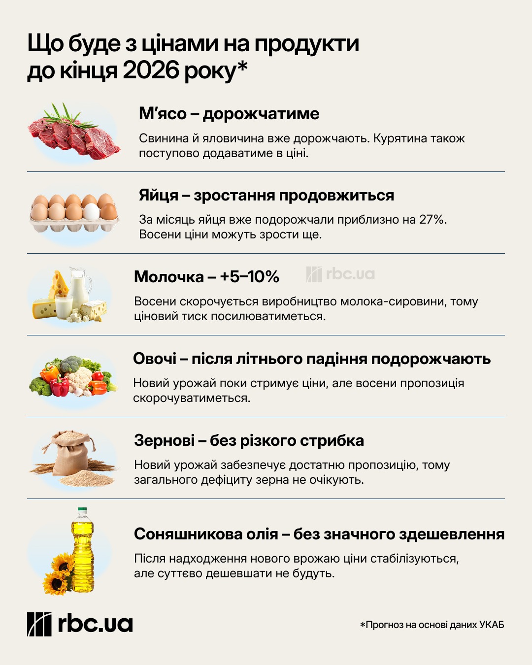 Яйця, м'ясо та молочка дорожчатимуть: що буде з цінами на продукти до кінця року