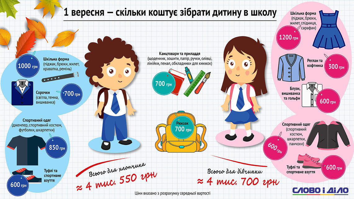 Батькам на замітку. Експерти підрахували, скільки цьогоріч коштує зібрати дитину до школи