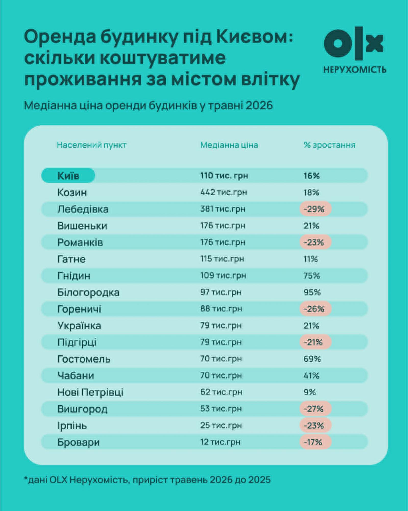 До 442 тисяч гривень на місяць: скільки коштує оренда будинків під Києвом і де найдорожче