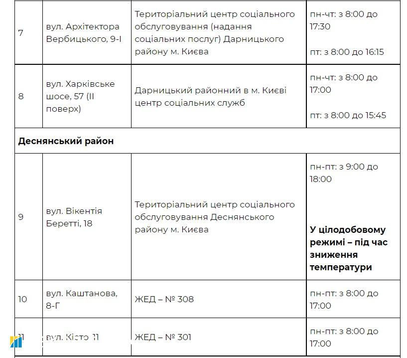 Надвигаются морозы. Киев открывает пункты обогрева: адреса