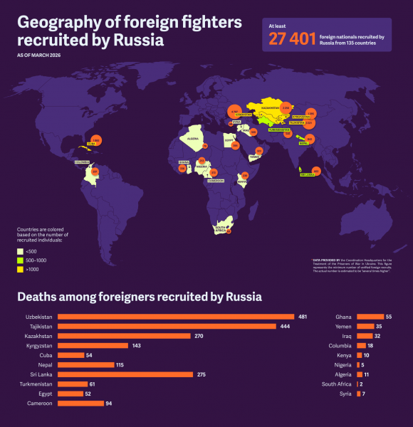 Ukraine intelligence reveals losses among foreign fighters in Russian army