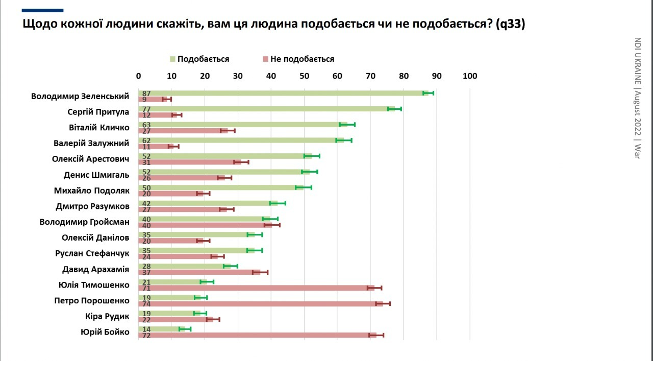 Українці найбільше симпатизують Зеленському, Притулі, Кличку і Залужному, - опитування
